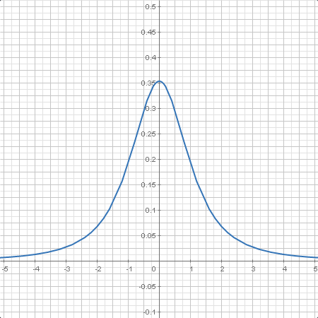 statistics.student_t_variable.plotter0.calc.png
