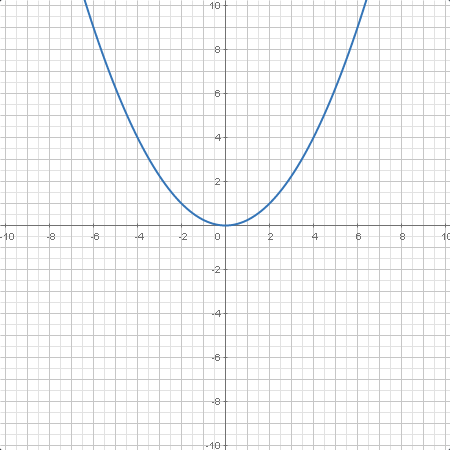 calc.parabola4.plotter0.calc.png